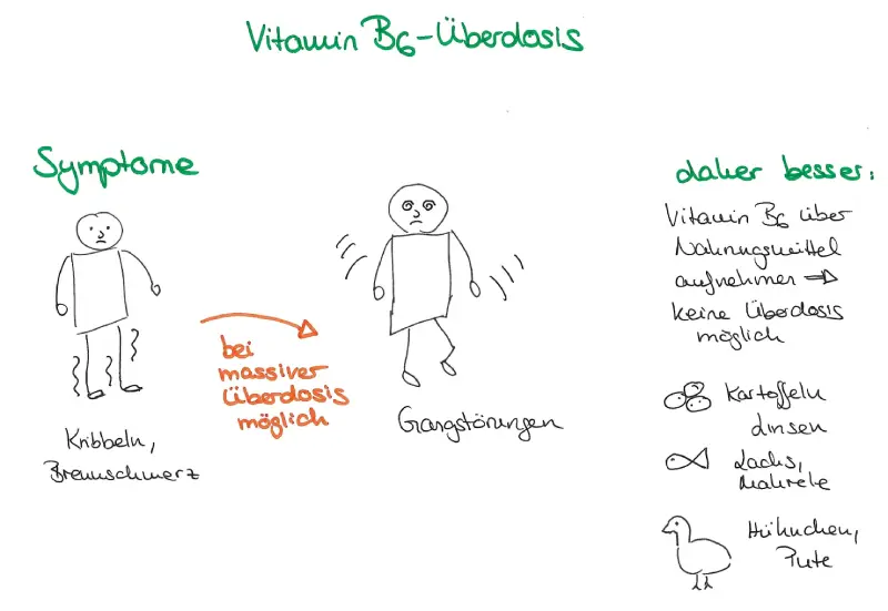 Toxische Nebenwirkungen von B6-Einnahme - oft unterschätzt